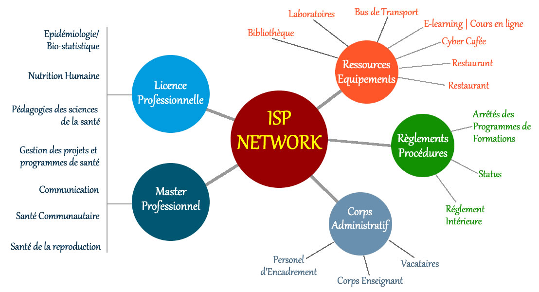 ISP Network